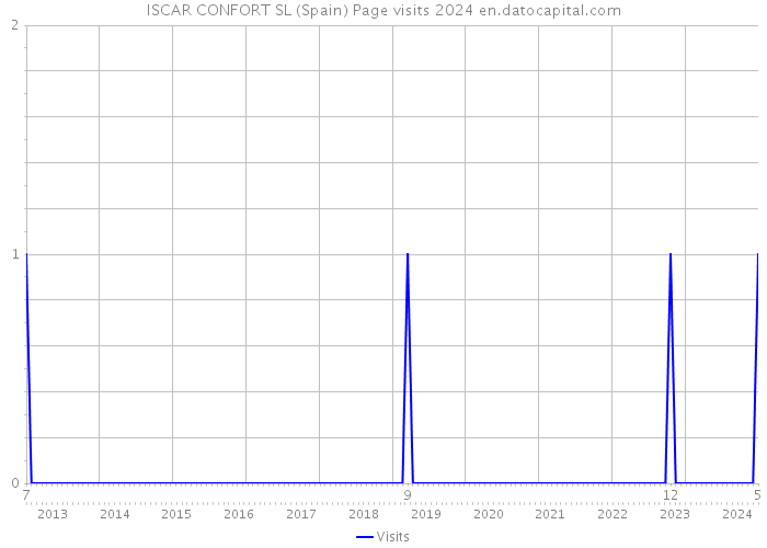 ISCAR CONFORT SL (Spain) Page visits 2024 