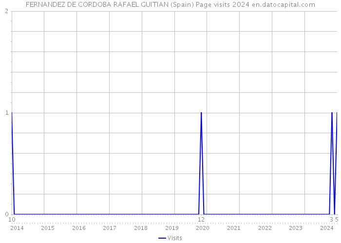 FERNANDEZ DE CORDOBA RAFAEL GUITIAN (Spain) Page visits 2024 