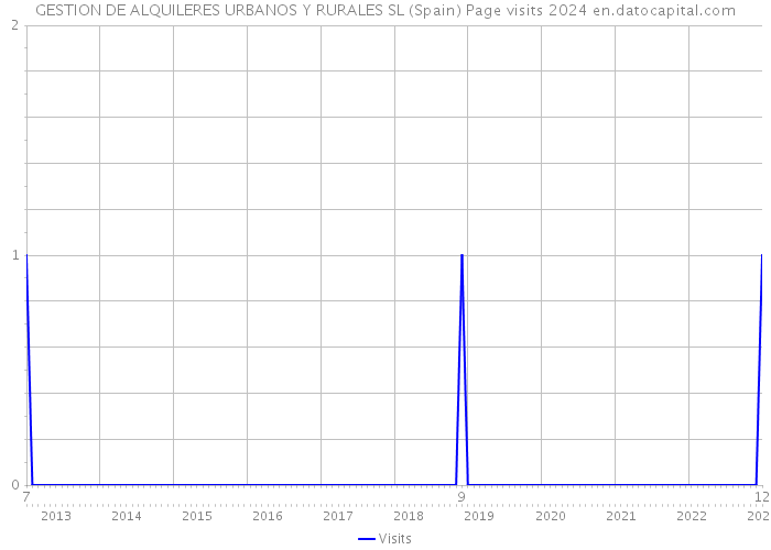 GESTION DE ALQUILERES URBANOS Y RURALES SL (Spain) Page visits 2024 