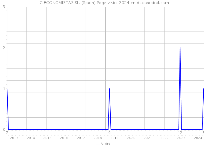 I C ECONOMISTAS SL. (Spain) Page visits 2024 