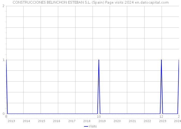 CONSTRUCCIONES BELINCHON ESTEBAN S.L. (Spain) Page visits 2024 