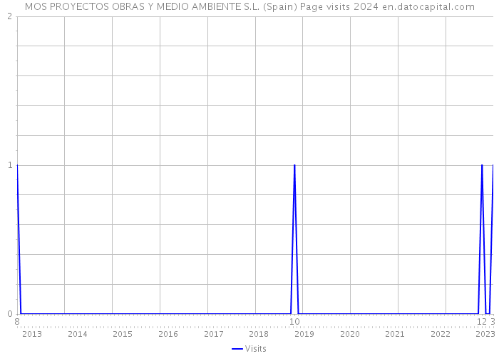 MOS PROYECTOS OBRAS Y MEDIO AMBIENTE S.L. (Spain) Page visits 2024 
