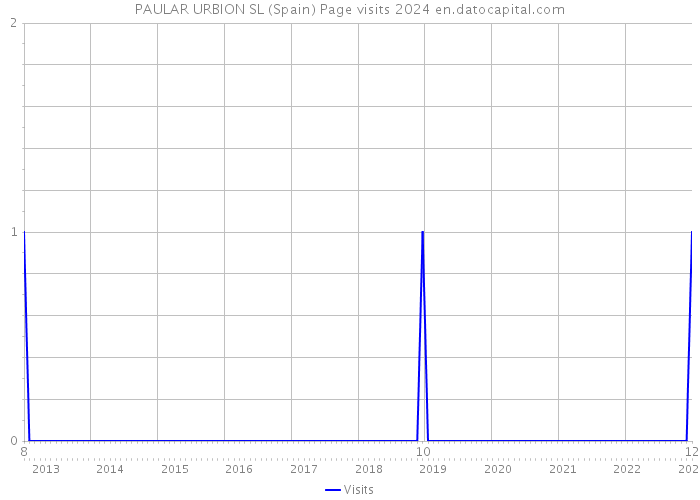 PAULAR URBION SL (Spain) Page visits 2024 