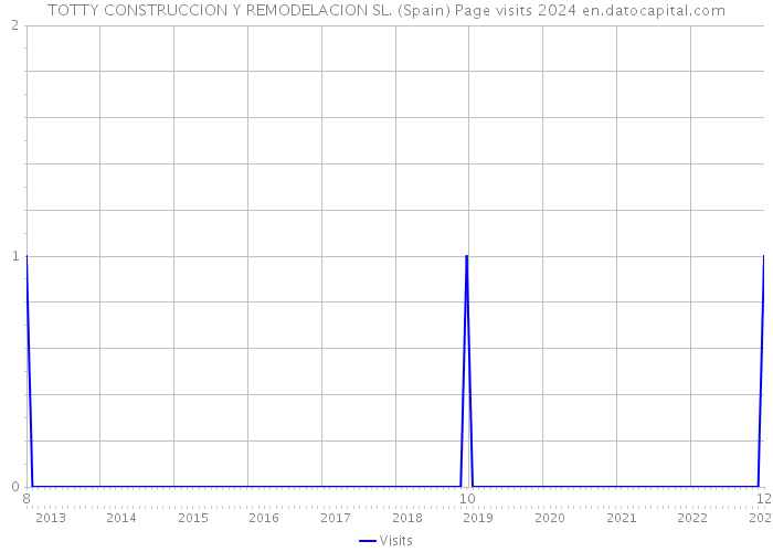 TOTTY CONSTRUCCION Y REMODELACION SL. (Spain) Page visits 2024 