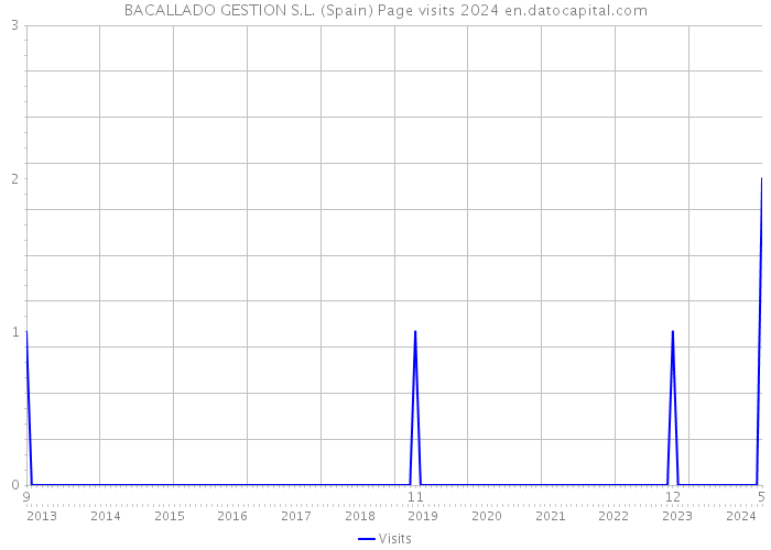 BACALLADO GESTION S.L. (Spain) Page visits 2024 