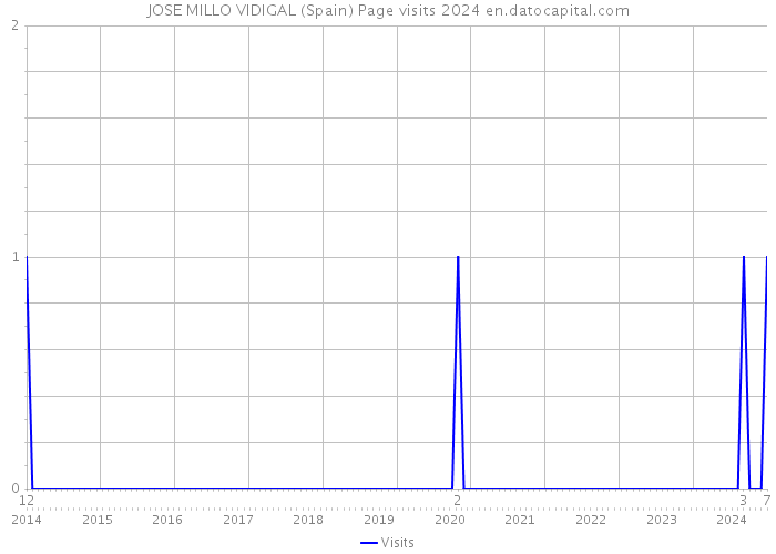 JOSE MILLO VIDIGAL (Spain) Page visits 2024 