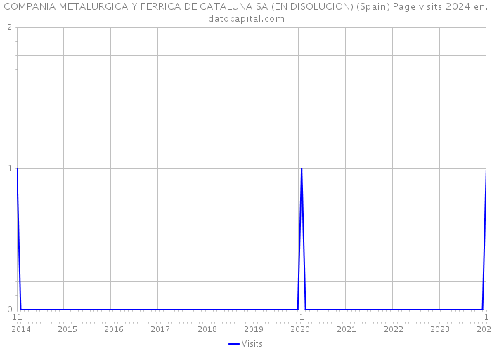 COMPANIA METALURGICA Y FERRICA DE CATALUNA SA (EN DISOLUCION) (Spain) Page visits 2024 