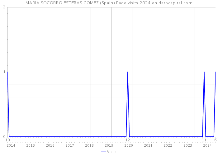 MARIA SOCORRO ESTERAS GOMEZ (Spain) Page visits 2024 