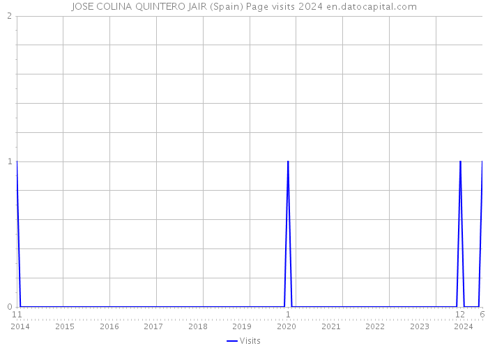 JOSE COLINA QUINTERO JAIR (Spain) Page visits 2024 