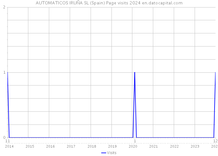 AUTOMATICOS IRUÑA SL (Spain) Page visits 2024 