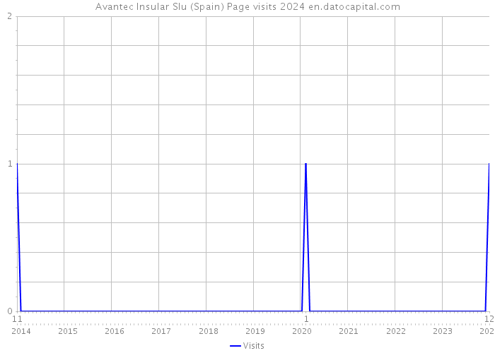 Avantec Insular Slu (Spain) Page visits 2024 