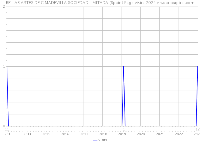 BELLAS ARTES DE CIMADEVILLA SOCIEDAD LIMITADA (Spain) Page visits 2024 