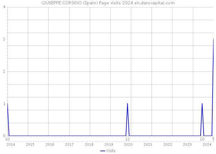 GIUSEPPE CORSINO (Spain) Page visits 2024 