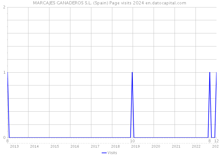 MARCAJES GANADEROS S.L. (Spain) Page visits 2024 