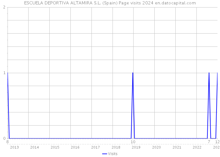 ESCUELA DEPORTIVA ALTAMIRA S.L. (Spain) Page visits 2024 
