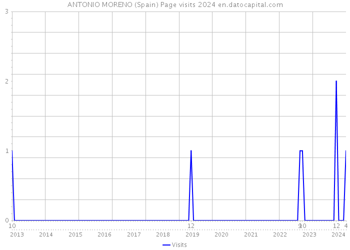 ANTONIO MORENO (Spain) Page visits 2024 