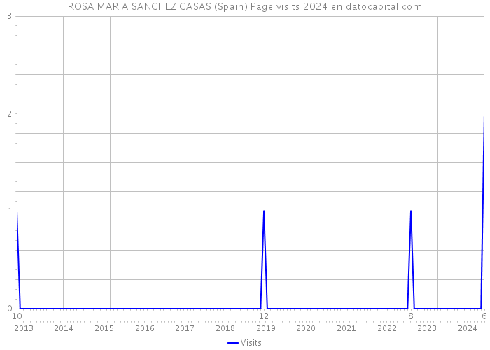 ROSA MARIA SANCHEZ CASAS (Spain) Page visits 2024 