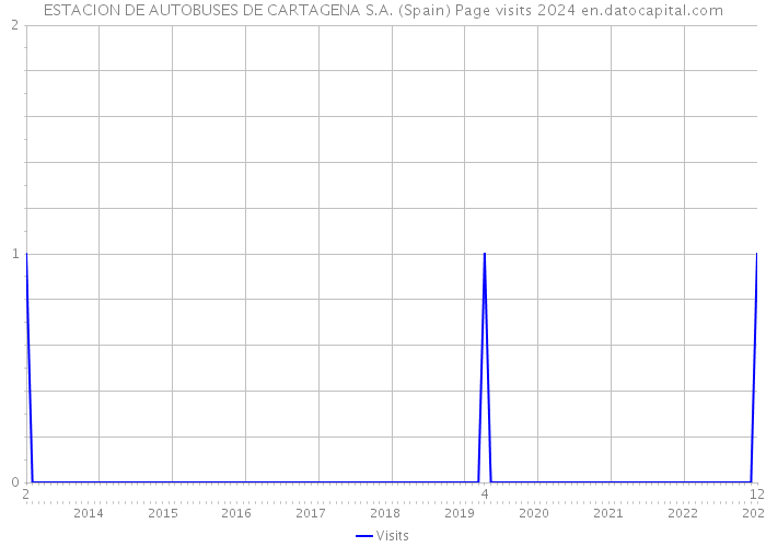 ESTACION DE AUTOBUSES DE CARTAGENA S.A. (Spain) Page visits 2024 