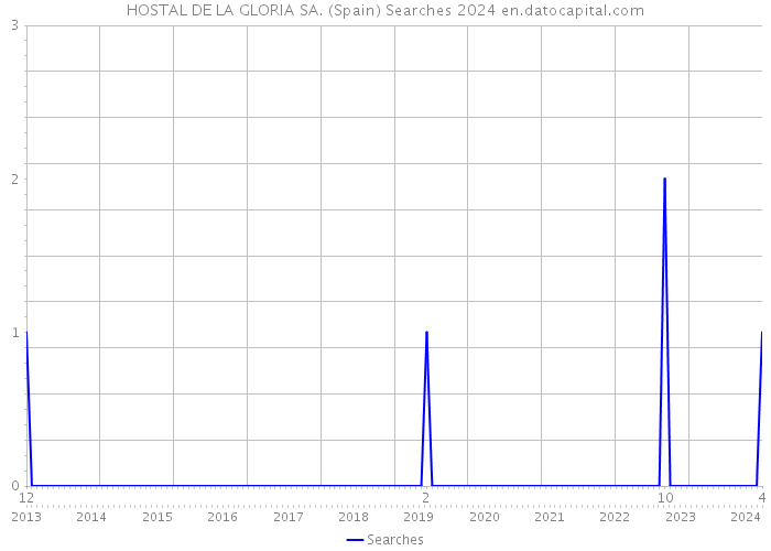 HOSTAL DE LA GLORIA SA. (Spain) Searches 2024 