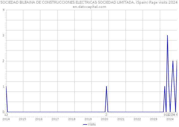 SOCIEDAD BILBAINA DE CONSTRUCCIONES ELECTRICAS SOCIEDAD LIMITADA. (Spain) Page visits 2024 