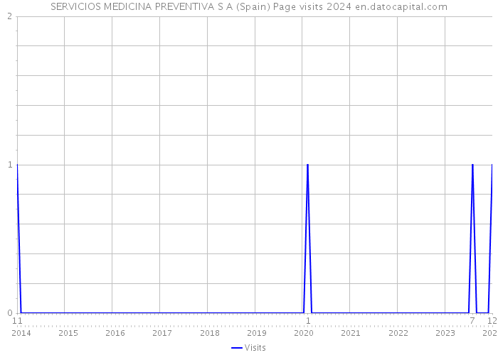 SERVICIOS MEDICINA PREVENTIVA S A (Spain) Page visits 2024 