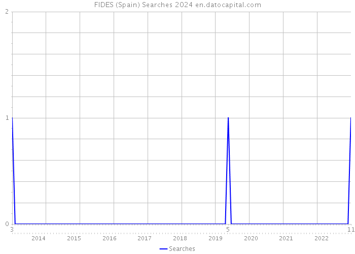 FIDES (Spain) Searches 2024 