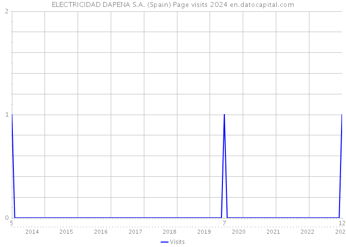 ELECTRICIDAD DAPENA S.A. (Spain) Page visits 2024 