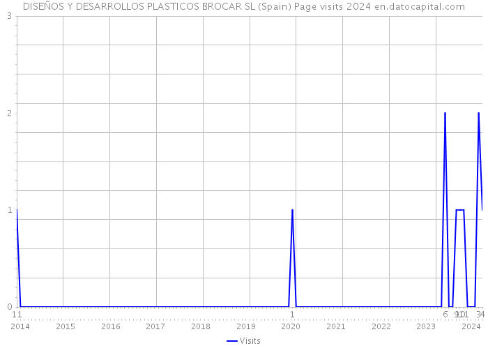 DISEÑOS Y DESARROLLOS PLASTICOS BROCAR SL (Spain) Page visits 2024 