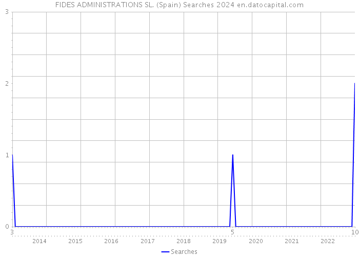 FIDES ADMINISTRATIONS SL. (Spain) Searches 2024 