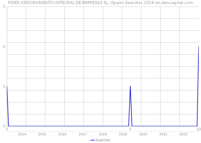 FIDES ASESORAMIENTO INTEGRAL DE EMPRESAS SL. (Spain) Searches 2024 