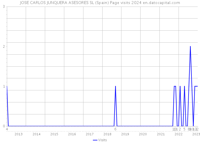 JOSE CARLOS JUNQUERA ASESORES SL (Spain) Page visits 2024 