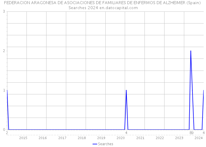 FEDERACION ARAGONESA DE ASOCIACIONES DE FAMILIARES DE ENFERMOS DE ALZHEIMER (Spain) Searches 2024 