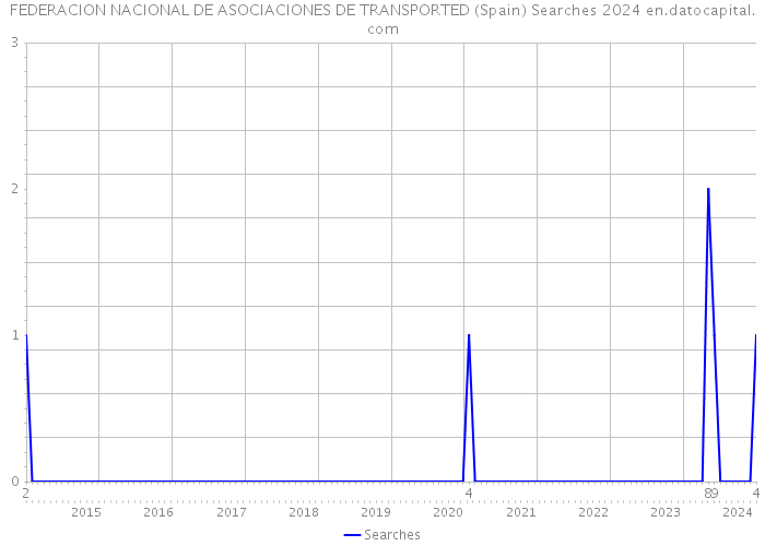 FEDERACION NACIONAL DE ASOCIACIONES DE TRANSPORTED (Spain) Searches 2024 