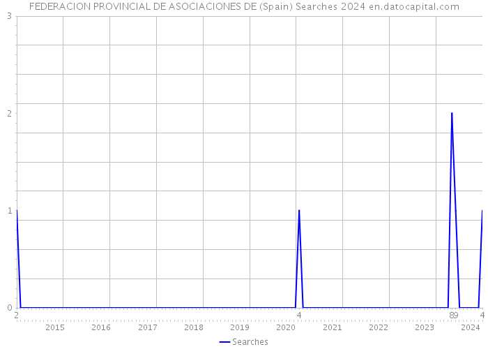 FEDERACION PROVINCIAL DE ASOCIACIONES DE (Spain) Searches 2024 