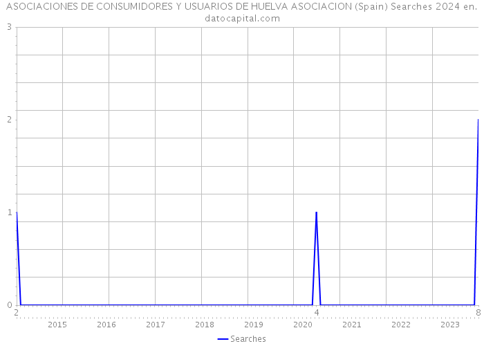 ASOCIACIONES DE CONSUMIDORES Y USUARIOS DE HUELVA ASOCIACION (Spain) Searches 2024 
