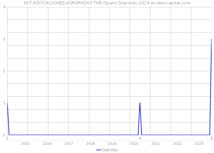 SAT ASOCIACIONES AGRUPADAS TAB (Spain) Searches 2024 