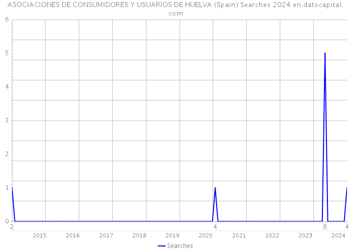 ASOCIACIONES DE CONSUMIDORES Y USUARIOS DE HUELVA (Spain) Searches 2024 