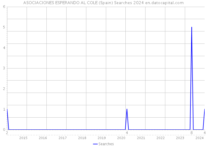 ASOCIACIONES ESPERANDO AL COLE (Spain) Searches 2024 