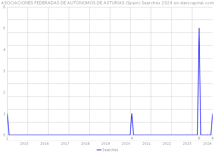 ASOCIACIONES FEDERADAS DE AUTONOMOS DE ASTURIAS (Spain) Searches 2024 