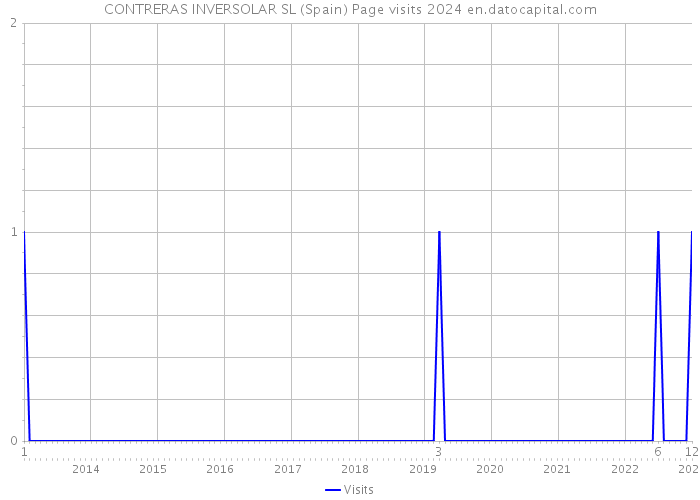 CONTRERAS INVERSOLAR SL (Spain) Page visits 2024 