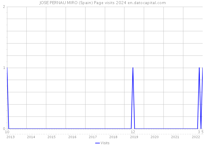 JOSE PERNAU MIRO (Spain) Page visits 2024 