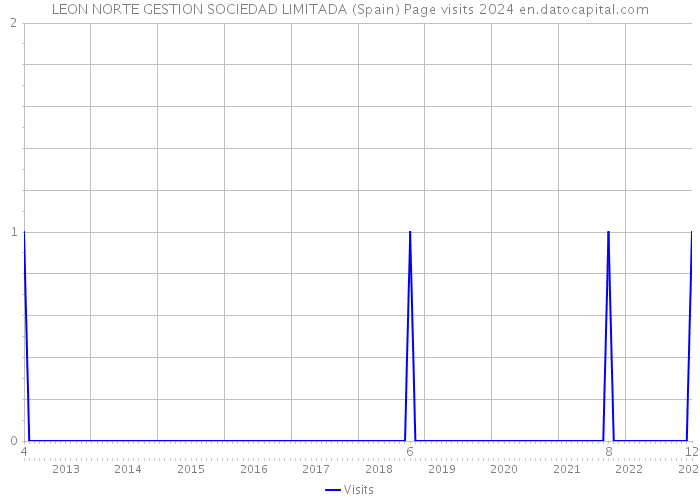 LEON NORTE GESTION SOCIEDAD LIMITADA (Spain) Page visits 2024 
