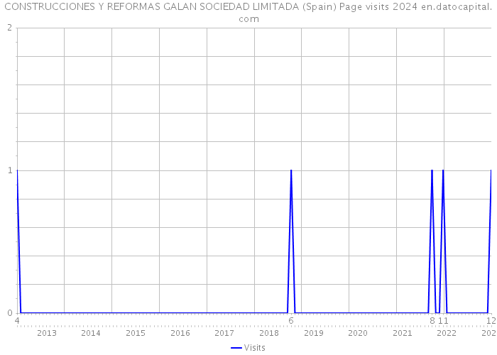 CONSTRUCCIONES Y REFORMAS GALAN SOCIEDAD LIMITADA (Spain) Page visits 2024 