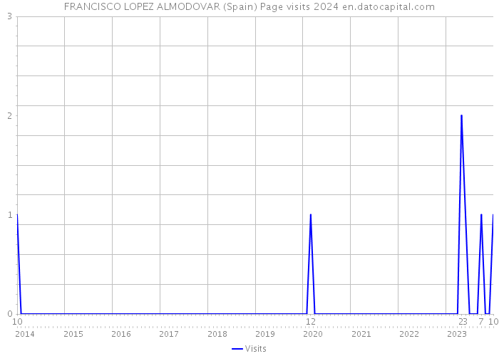 FRANCISCO LOPEZ ALMODOVAR (Spain) Page visits 2024 