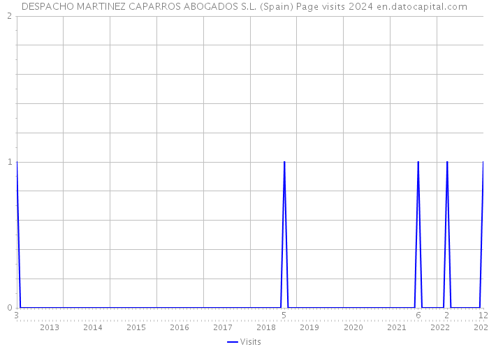 DESPACHO MARTINEZ CAPARROS ABOGADOS S.L. (Spain) Page visits 2024 