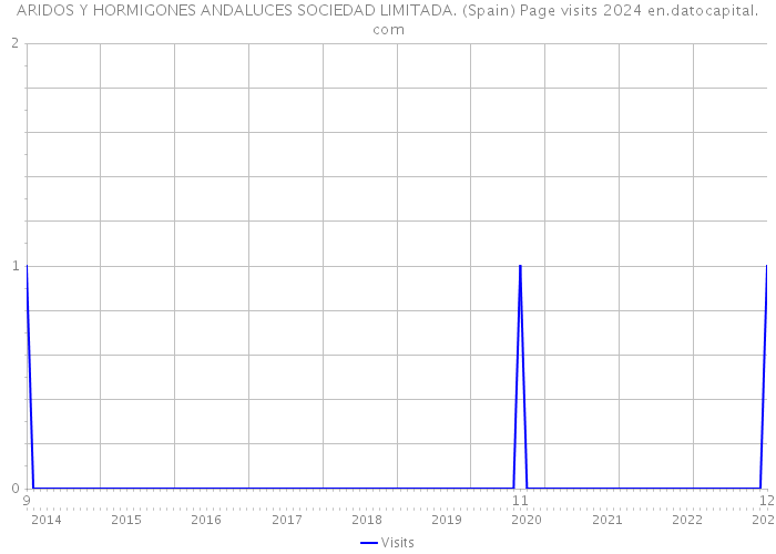 ARIDOS Y HORMIGONES ANDALUCES SOCIEDAD LIMITADA. (Spain) Page visits 2024 