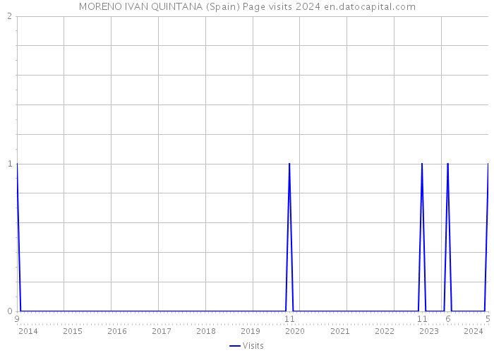MORENO IVAN QUINTANA (Spain) Page visits 2024 