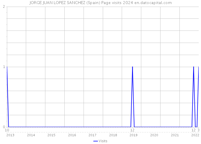 JORGE JUAN LOPEZ SANCHEZ (Spain) Page visits 2024 