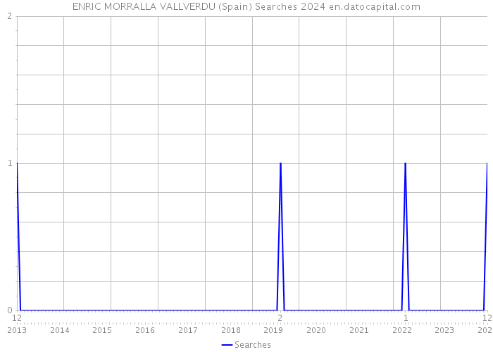 ENRIC MORRALLA VALLVERDU (Spain) Searches 2024 