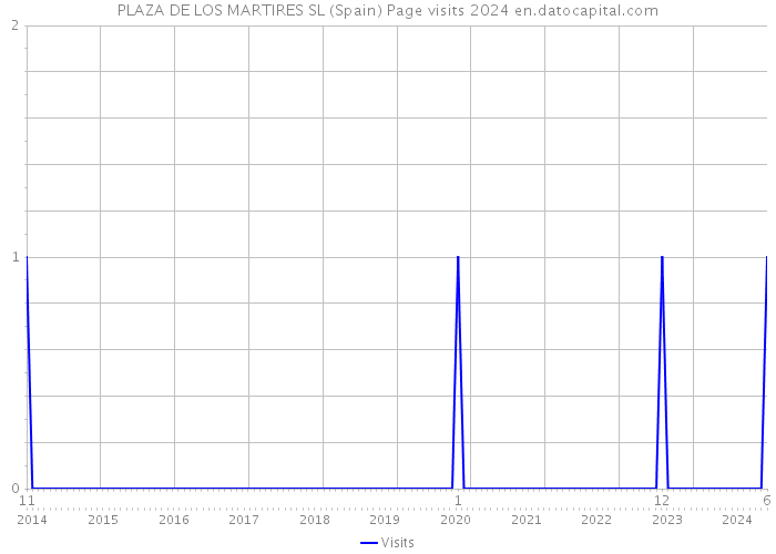 PLAZA DE LOS MARTIRES SL (Spain) Page visits 2024 